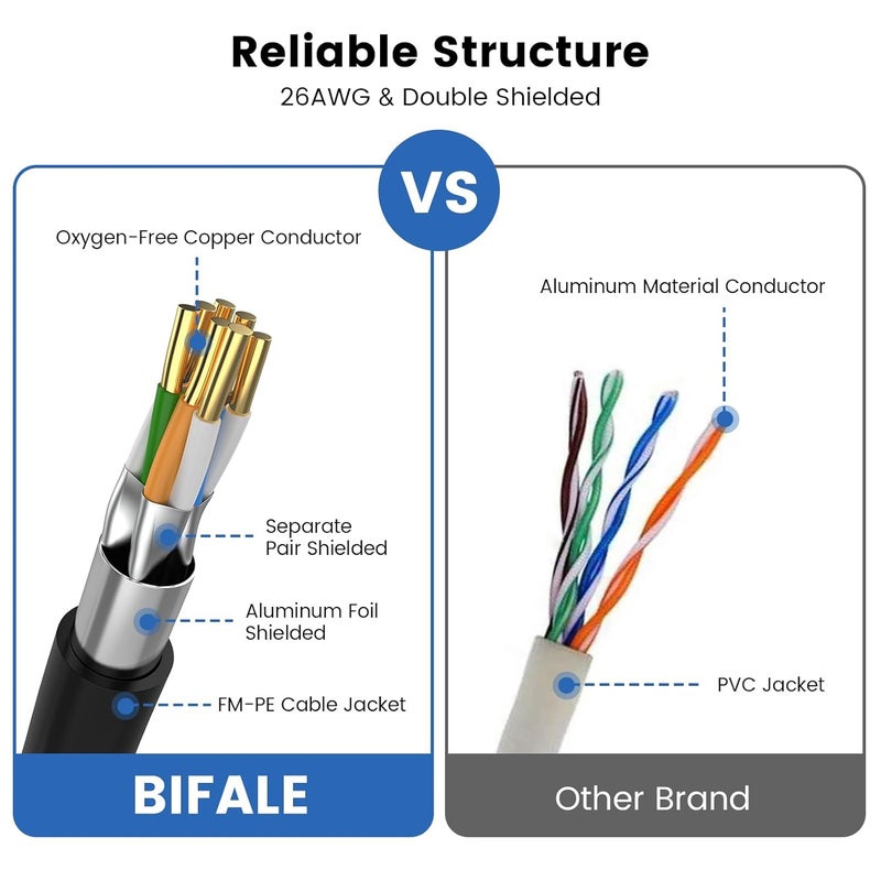 BIFALE Cat 8 Ethernet Cable 25 FT, High Speed Network Cable 40Gbps 2000MHz, 26AWG Heavy Duty LAN Cable Shielded in Wall, PE Jacket for Modem Router, Indoor&Outdoor - Image 3